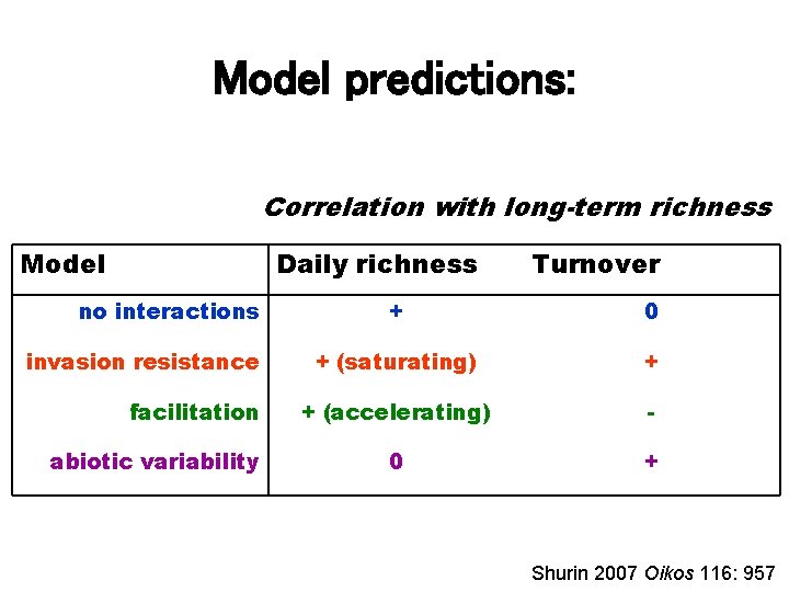 Model predictions: Correlation with long-term richness Model Daily richness no interactions invasion resistance facilitation