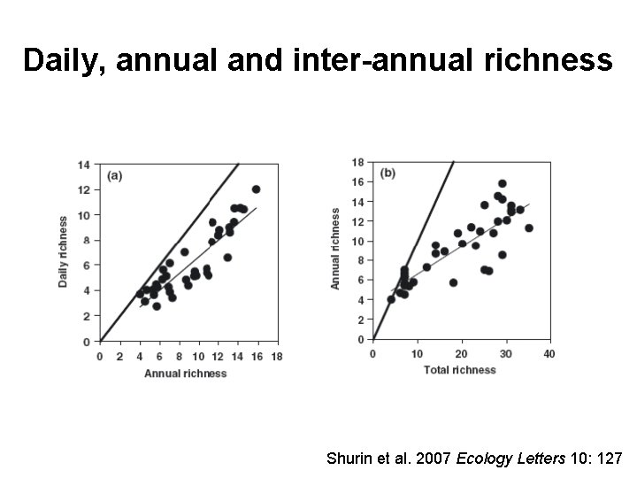 Daily, annual and inter-annual richness Shurin et al. 2007 Ecology Letters 10: 127 