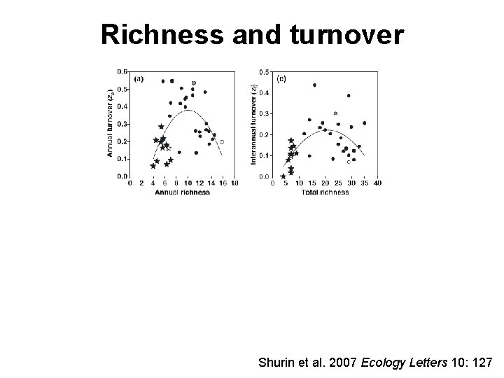 Richness and turnover Shurin et al. 2007 Ecology Letters 10: 127 