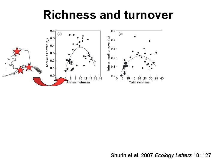Richness and turnover Shurin et al. 2007 Ecology Letters 10: 127 
