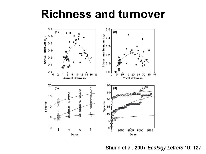 Richness and turnover Shurin et al. 2007 Ecology Letters 10: 127 