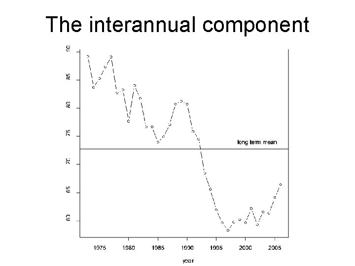 The interannual component 
