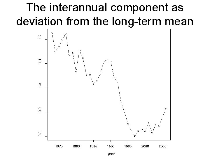 The interannual component as deviation from the long-term mean 