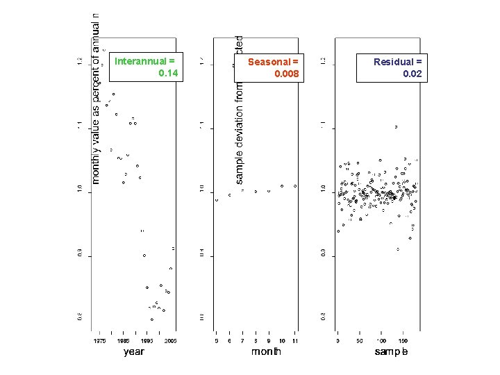 Interannual = 0. 14 Seasonal = 0. 008 Residual = 0. 02 