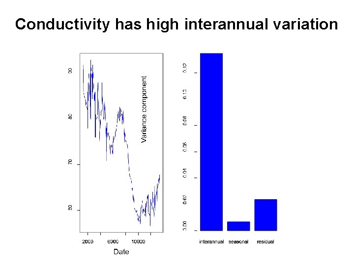 Conductivity has high interannual variation 