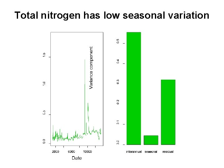Total nitrogen has low seasonal variation 