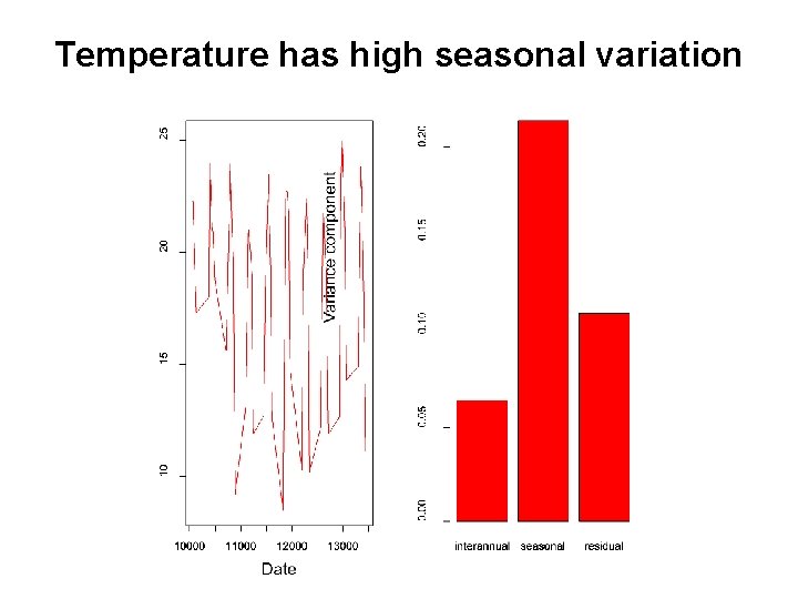 Temperature has high seasonal variation 