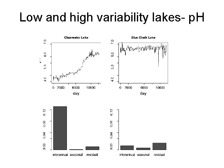 Low and high variability lakes- p. H 