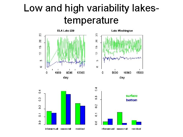 Low and high variability lakestemperature 