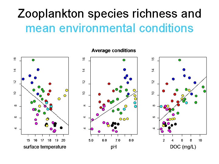 Zooplankton species richness and mean environmental conditions 