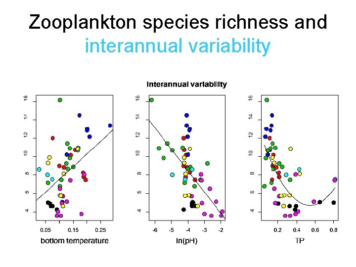 Zooplankton species richness and interannual variability 