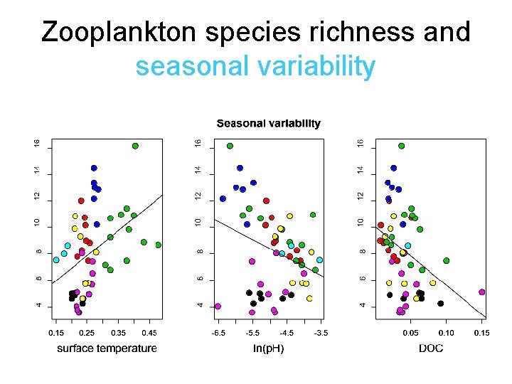 Zooplankton species richness and seasonal variability 