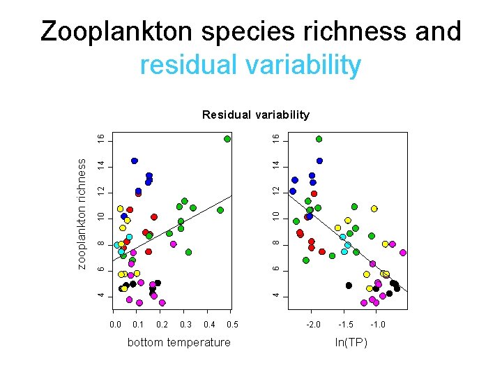 Zooplankton species richness and residual variability 16 14 12 14 10 12 8 10