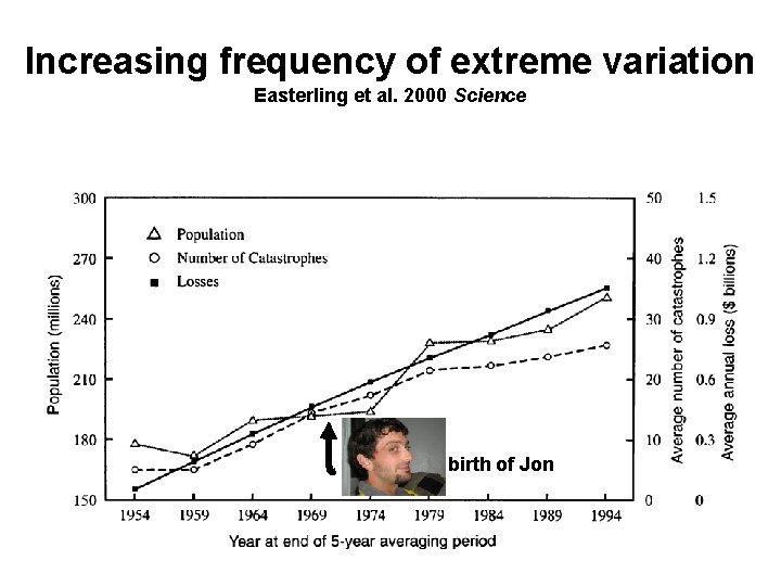 Increasing frequency of extreme variation Easterling et al. 2000 Science birth of Jon 