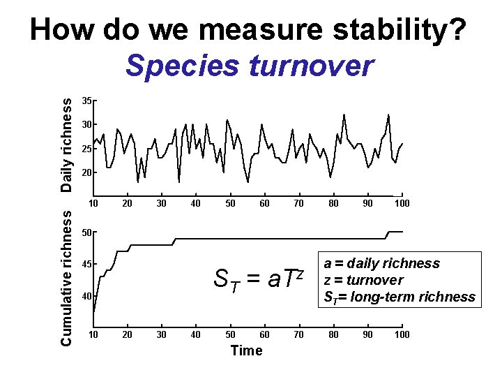 Daily richness How do we measure stability? Species turnover 35 30 25 20 Cumulative