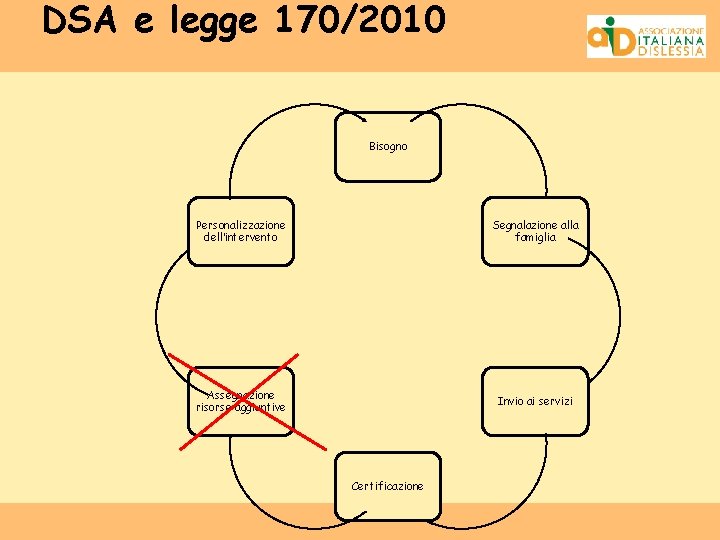 DSA e legge 170/2010 Bisogno Personalizzazione dell’intervento Segnalazione alla famiglia Assegnazione risorse aggiuntive Invio