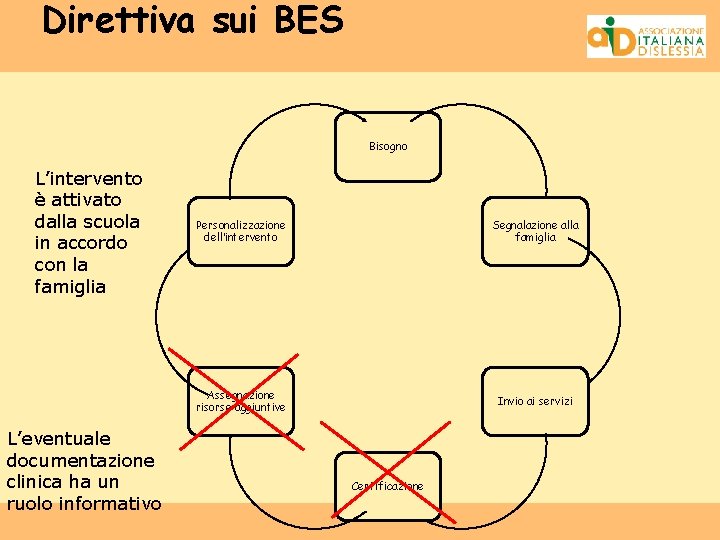 Direttiva sui BES Bisogno L’intervento è attivato dalla scuola in accordo con la famiglia