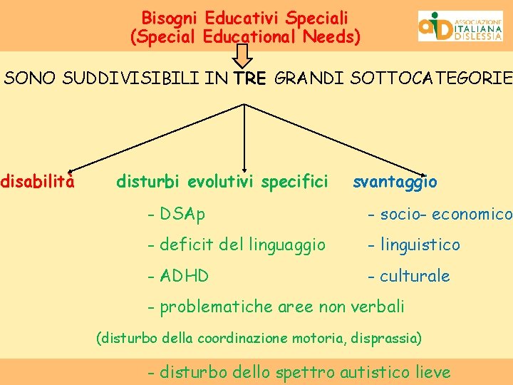 Bisogni Educativi Speciali (Special Educational Needs) SONO SUDDIVISIBILI IN TRE GRANDI SOTTOCATEGORIE disabilità disturbi