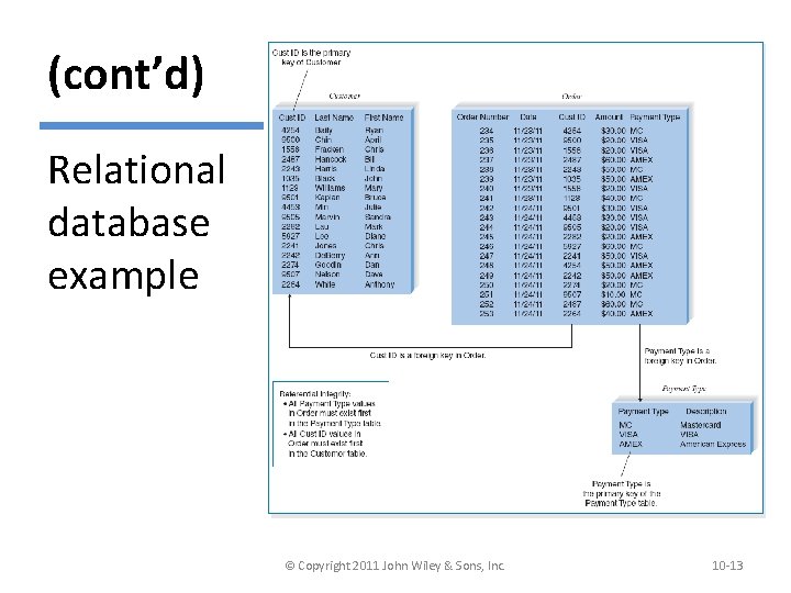 (cont’d) Relational database example © Copyright 2011 John Wiley & Sons, Inc. 10 -13