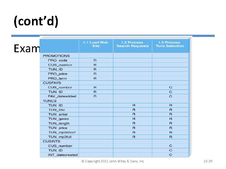 (cont’d) Example of revised CRUD matrix © Copyright 2011 John Wiley & Sons, Inc.