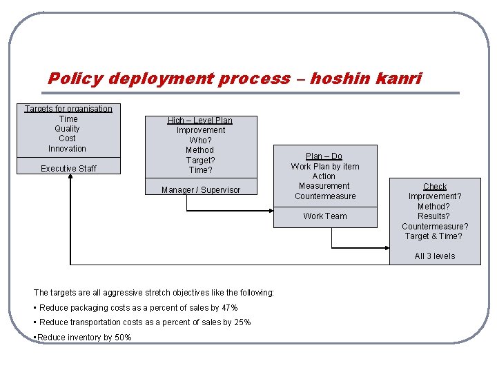 Policy deployment process – hoshin kanri Targets for organisation Time Quality Cost Innovation Executive Policy deployment process – hoshin kanri Targets for organisation Time Quality Cost Innovation Executive