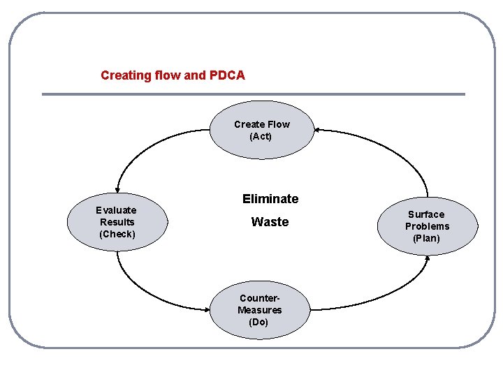 Creating flow and PDCA Create Flow (Act) Evaluate Results (Check) Eliminate Waste Counter. Measures Creating flow and PDCA Create Flow (Act) Evaluate Results (Check) Eliminate Waste Counter. Measures