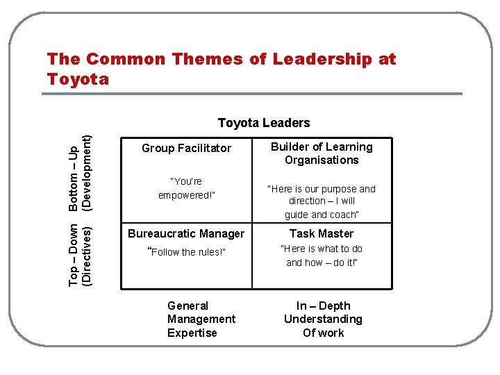 The Common Themes of Leadership at Toyota Top – Down (Directives) Bottom – Up The Common Themes of Leadership at Toyota Top – Down (Directives) Bottom – Up