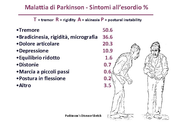 Malattia di Parkinson - Sintomi all’esordio % T = tremor R = rigidity A