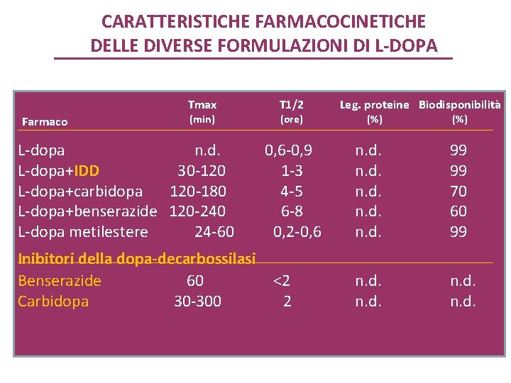 CARATTERISTICHE FARMACOCINETICHE DELLE DIVERSE FORMULAZIONI DI L-DOPA Tmax Farmaco (min) L-dopa n. d. L-dopa+IDD