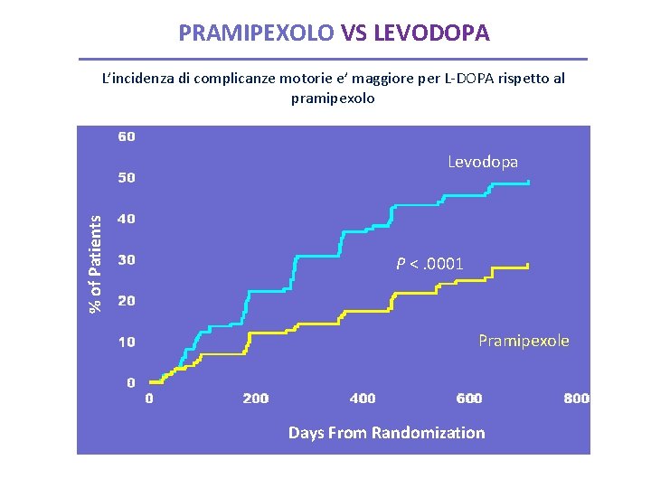 PRAMIPEXOLO VS LEVODOPA L’incidenza di complicanze motorie e’ maggiore per L-DOPA rispetto al pramipexolo
