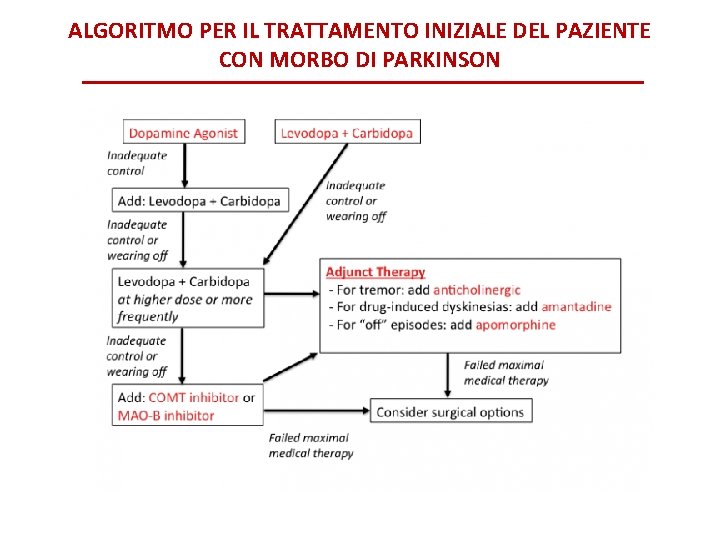 ALGORITMO PER IL TRATTAMENTO INIZIALE DEL PAZIENTE CON MORBO DI PARKINSON 