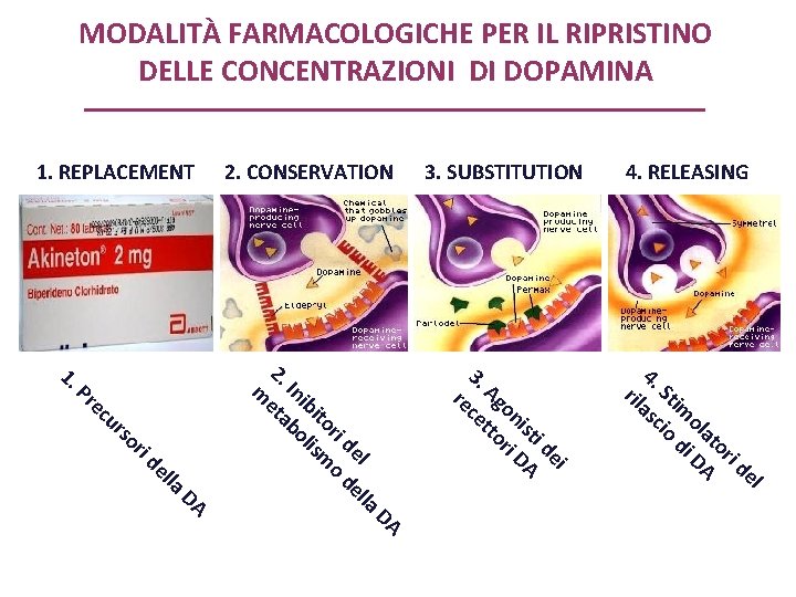 MODALITÀ FARMACOLOGICHE PER IL RIPRISTINO DELLE CONCENTRAZIONI DI DOPAMINA 1. REPLACEMENT 2. CONSERVATION 3.