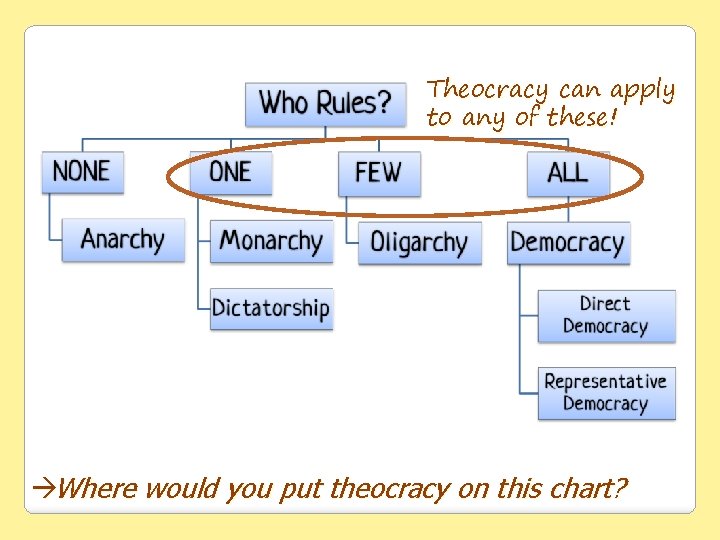 Theocracy can apply to any of these! àWhere would you put theocracy on this