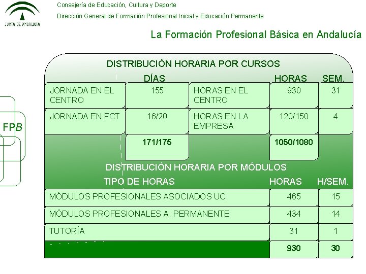 Consejería de Educación, Cultura y Deporte Dirección General de Formación Profesional Inicial y Educación