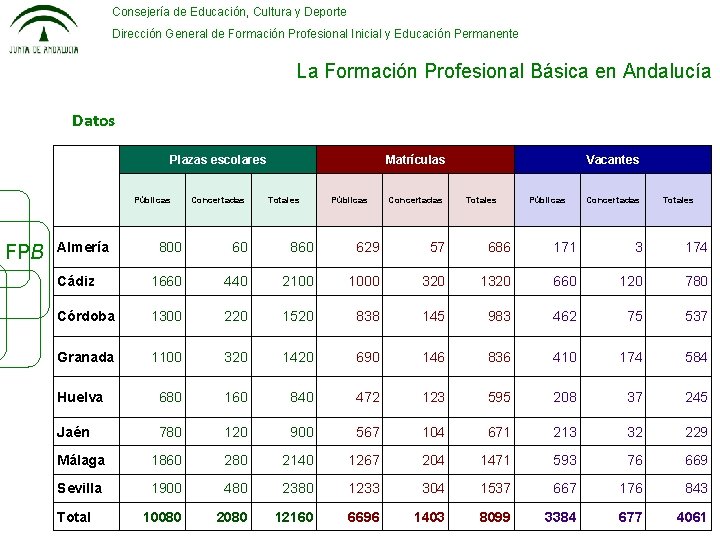 Consejería de Educación, Cultura y Deporte Dirección General de Formación Profesional Inicial y Educación