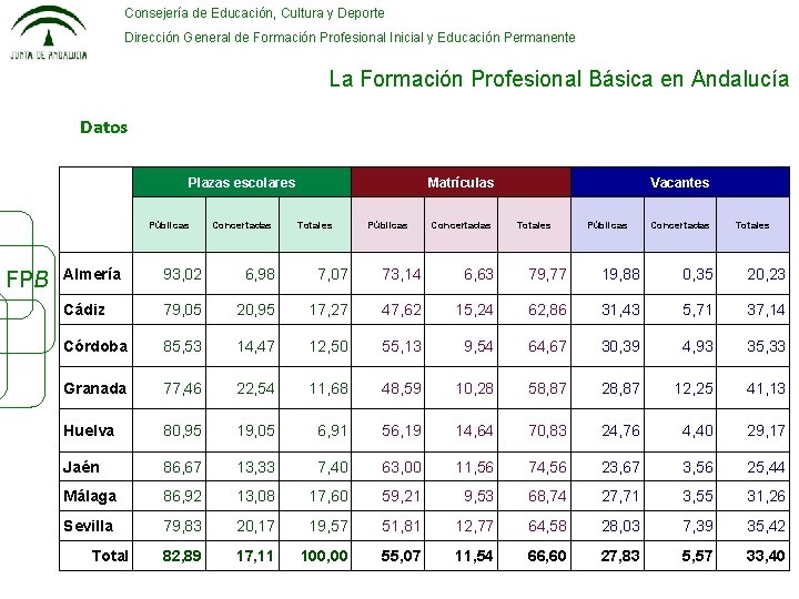 Consejería de Educación, Cultura y Deporte Dirección General de Formación Profesional Inicial y Educación