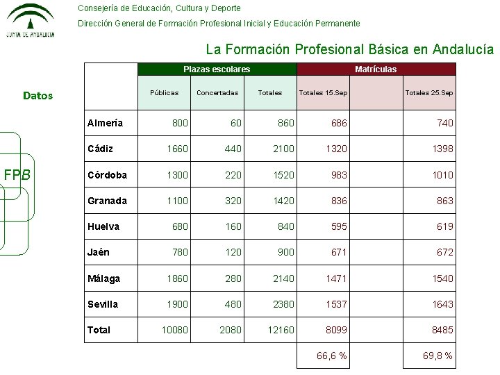 Consejería de Educación, Cultura y Deporte Dirección General de Formación Profesional Inicial y Educación