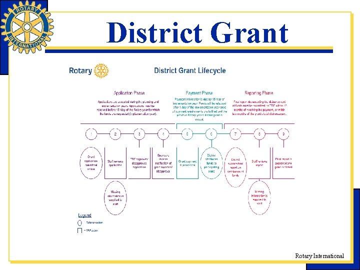District Grant Rotary International 