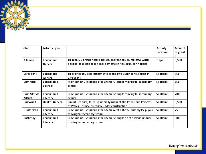 Club Activity Type Alloway Education: General To supply 6 prefabricated toilets, appropriate plumbing &