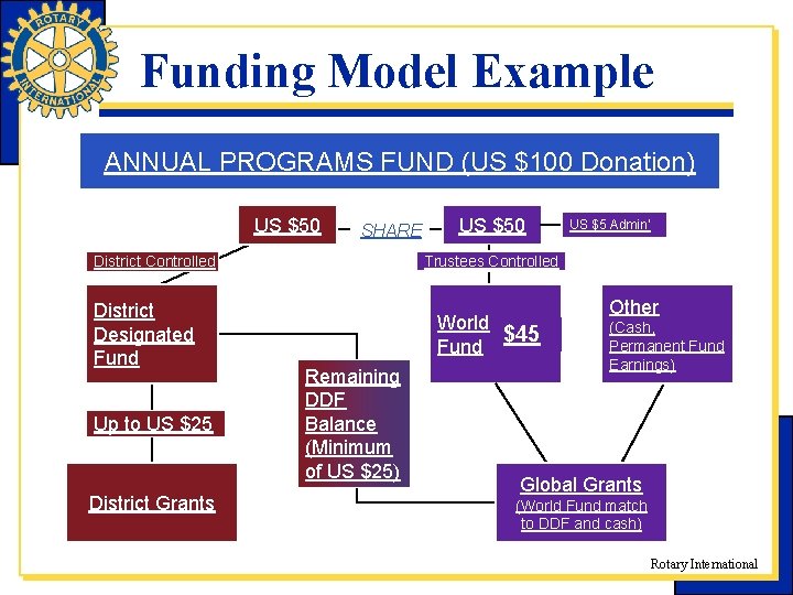 Funding Model Example ANNUAL PROGRAMS FUND (US $100 Donation) US $50 SHARE District Controlled