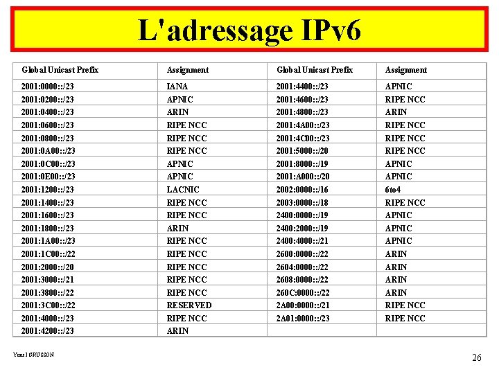 L'adressage IPv 6 Global Unicast Prefix Assignment 2001: 0000: : /23 IANA 2001: 4400: