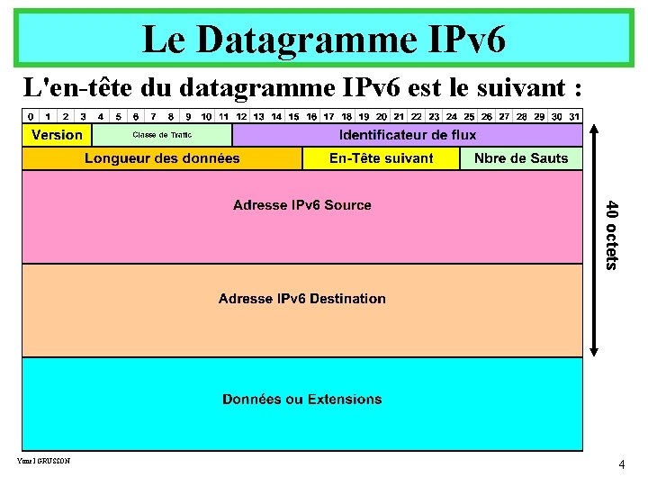 Le Datagramme IPv 6 L'en-tête du datagramme IPv 6 est le suivant : 40
