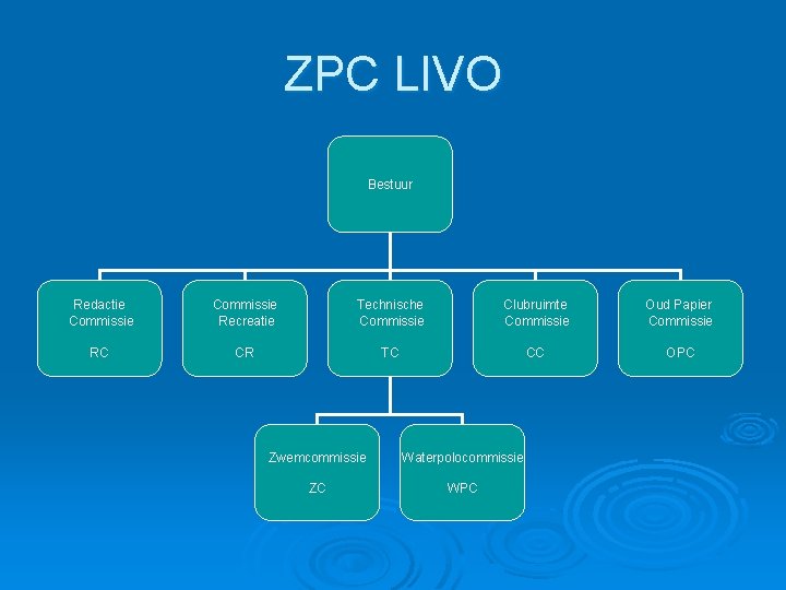 ZPC LIVO Bestuur Redactie Commissie Recreatie Technische Commissie Clubruimte Commissie Oud Papier Commissie RC ZPC LIVO Bestuur Redactie Commissie Recreatie Technische Commissie Clubruimte Commissie Oud Papier Commissie RC