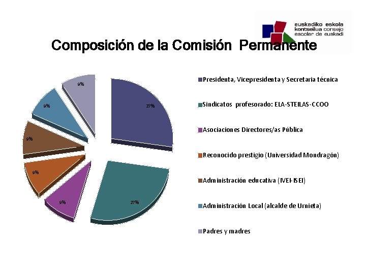 Composición de la Comisión Permanente Presidenta, Vicepresidenta y Secretaria técnica 9% 9% 27% Sindicatos