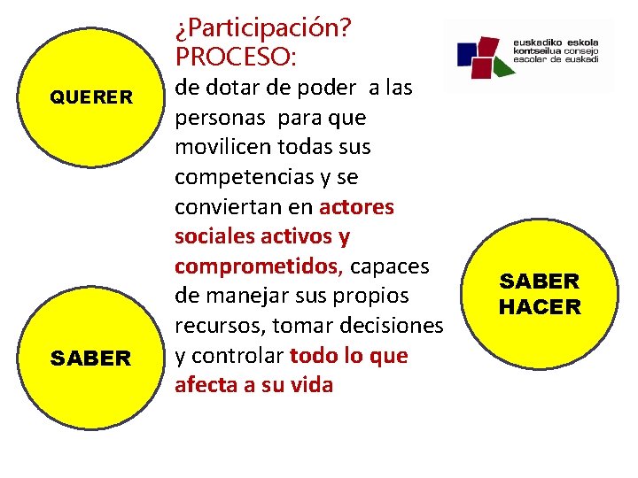 QUERER SABER ¿Participación? PROCESO: de dotar de poder a las personas para que movilicen