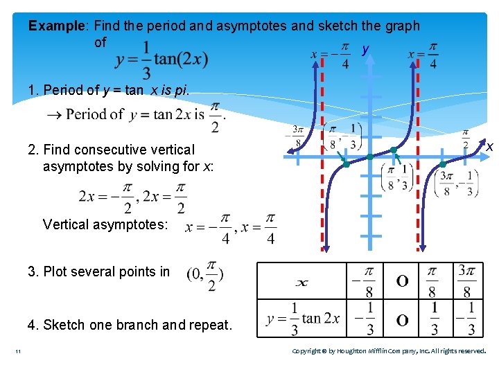 Example: Find the period and asymptotes and sketch the graph of y 1. Period