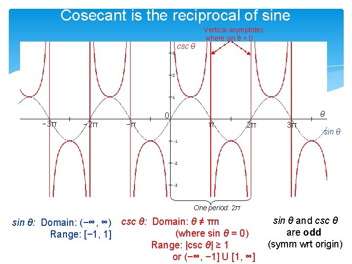 Cosecant is the reciprocal of sine csc θ − 3π Vertical asymptotes where sin