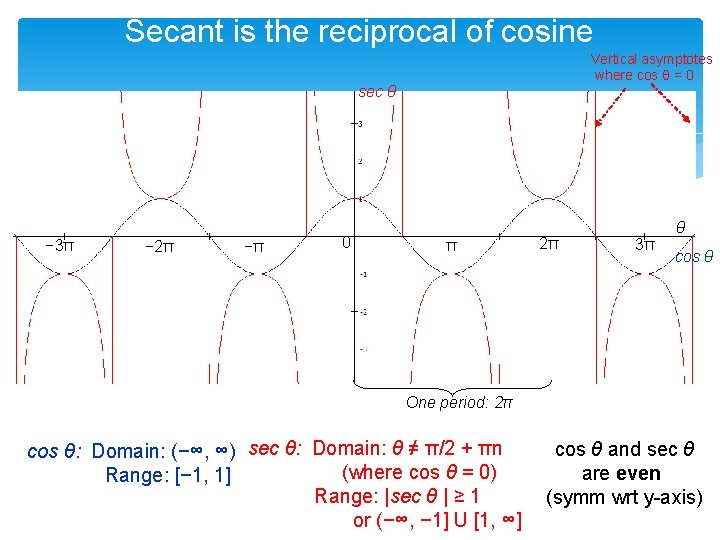 Secant is the reciprocal of cosine Vertical asymptotes where cos θ = 0 sec