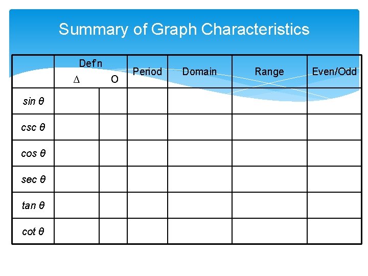 Summary of Graph Characteristics Def’n ∆ о sin θ csc θ cos θ sec