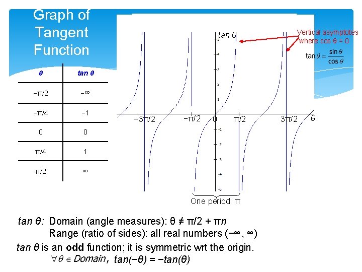 Graph of Tangent Function θ tan θ −π/2 −∞ −π/4 − 1 0 0